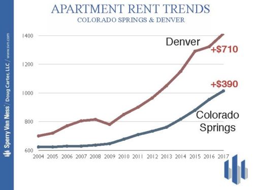 Springs achieves highest rent growth in area - Colorado Real Estate Journal